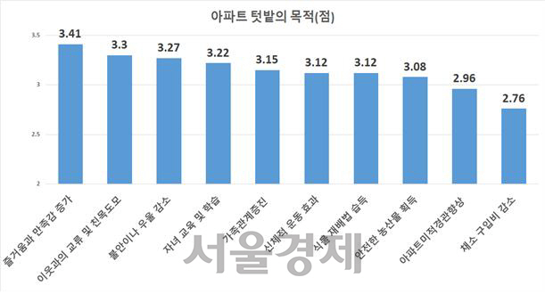 아파트텃밭 목적