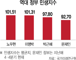 치솟는 물가…국민 살림살이 가장 빠듯하다