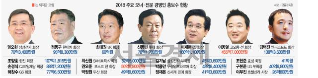 [주요 기업 오너·CEO 작년 연봉] 이재현 160억 '연봉 킹'.., '샐러리맨 신화' 권오현은 70억