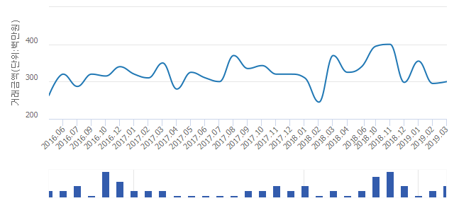 '엑스포'(대전광역시 유성구) 전용 157.13㎡ 실거래가 평균 2억9,433만원으로 1.69% 올라