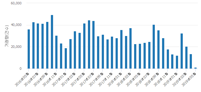 '엑스포'(대전광역시 유성구) 전용 157.13㎡ 실거래가 평균 2억9,433만원으로 1.69% 올라