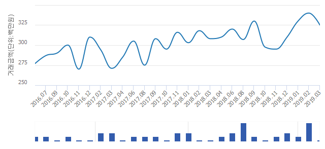 '한아름'(대전광역시 서구) 전용 101.85㎡ 실거래가 3억2,500만원으로 4.41% 내려