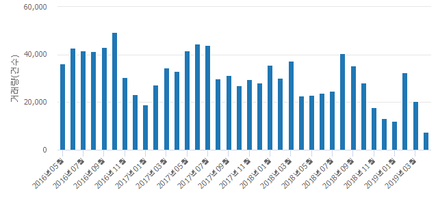 '한아름'(대전광역시 서구) 전용 101.85㎡ 실거래가 3억2,500만원으로 4.41% 내려