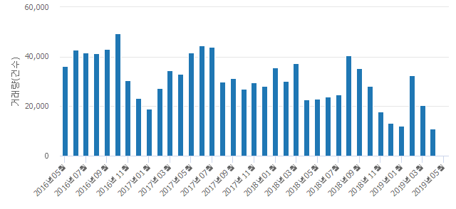 '코오롱(1차)'(서울특별시 강동구) 전용 59.96㎡ 실거래가 평균 5억4,500만원으로 보합세