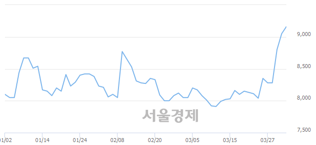 <코>지엠피, 3.20% 오르며 체결강도 강세 지속(169%)