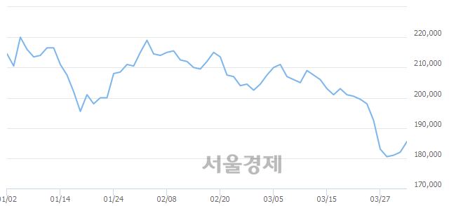 <유>셀트리온, 3.30% 오르며 체결강도 강세 지속(270%)