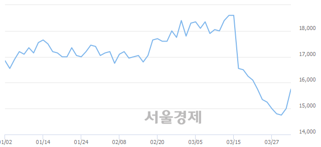 <유>한솔제지, 5.33% 오르며 체결강도 강세 지속(219%)