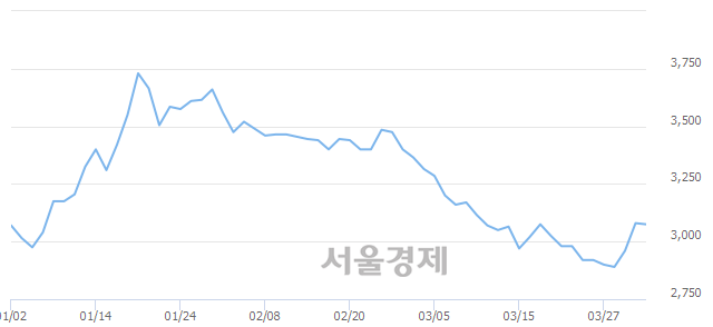 <코>아이에이, 8.44% 오르며 체결강도 강세로 반전(300%)