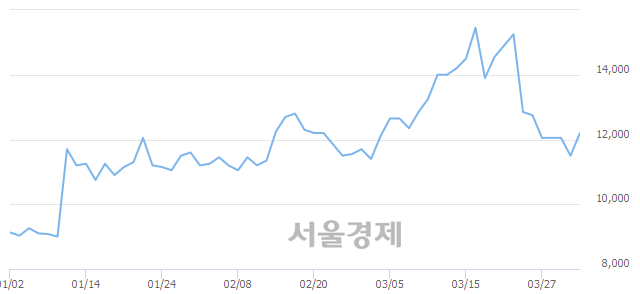 <코>옵티팜, 6.09% 오르며 체결강도 강세 지속(133%)