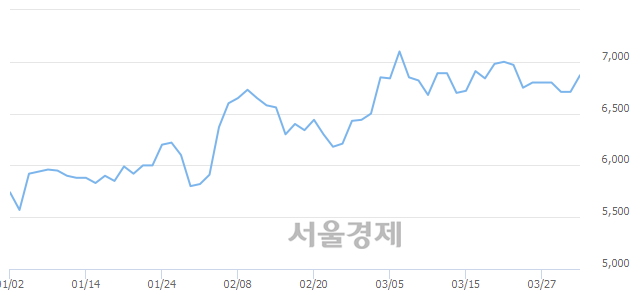 <코>유바이오로직스, 3.73% 오르며 체결강도 강세로 반전(100%)