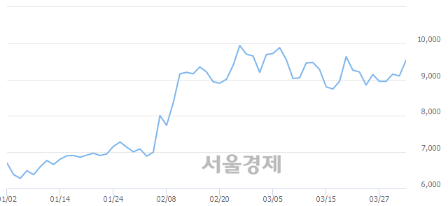 <코>아이리버, 4.95% 오르며 체결강도 강세 지속(158%)