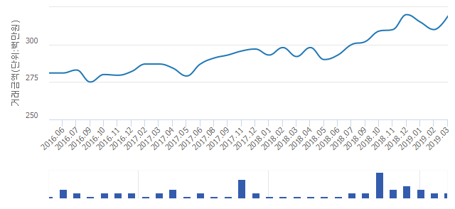 '올리브힐'(대전광역시 중구) 전용 84.88㎡ 실거래가 3억1,900만원으로 0.31% 올라