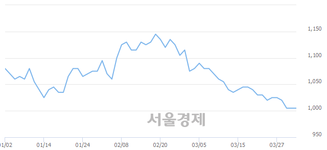 <코>제이엠아이, 14.43% 오르며 체결강도 강세 지속(136%)