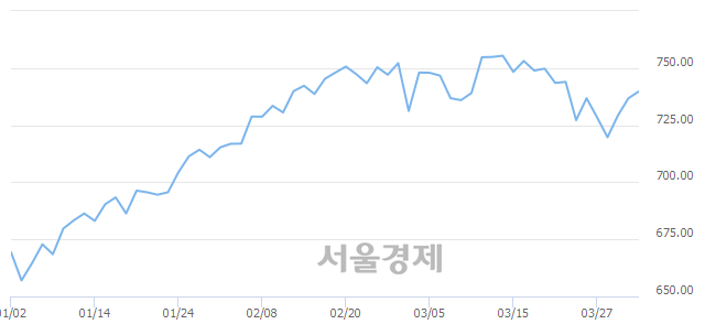 오전 10:30 현재 코스닥은 52:48으로 매도우위, 매도강세 업종은 인터넷업(0.24%↓)