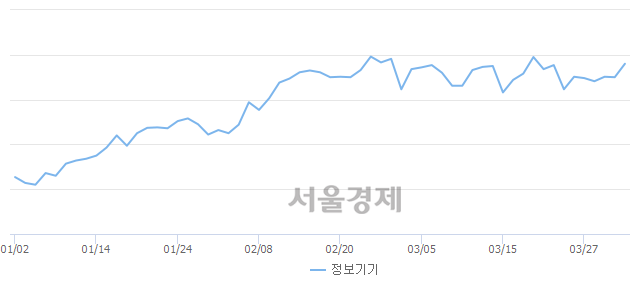 오전 10:30 현재 코스닥은 52:48으로 매도우위, 매도강세 업종은 인터넷업(0.24%↓)