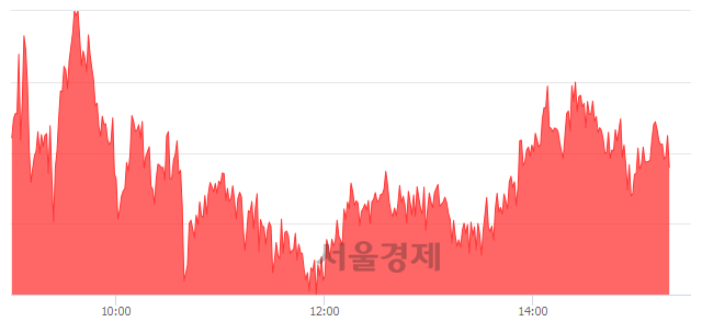 오후 3:20 현재 코스피는 52:48으로 매도우위, 매도강세 업종은 금융업(0.58%↑)