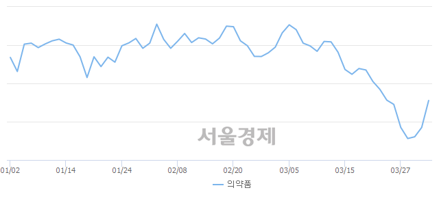 오후 3:20 현재 코스피는 52:48으로 매도우위, 매도강세 업종은 금융업(0.58%↑)