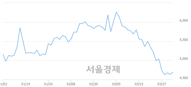 <유>인스코비, 매도잔량 321% 급증