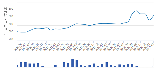 '삼호3'(서울특별시 노원구) 전용 59.22㎡ 실거래가 5억1,000만원으로 3.77% 내려