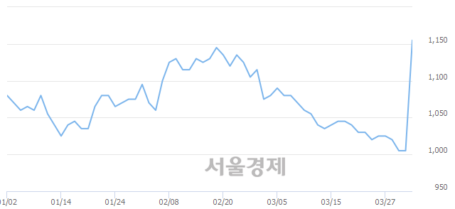 <코>제이엠아이, 전일 대비 13.93% 상승.. 일일회전율은 9.21% 기록