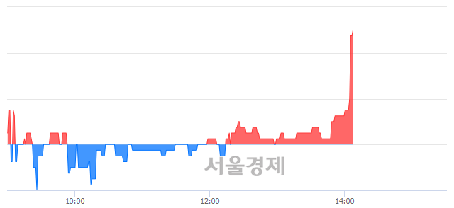 <코>셀바스헬스케어, 4.76% 오르며 체결강도 강세로 반전(123%)