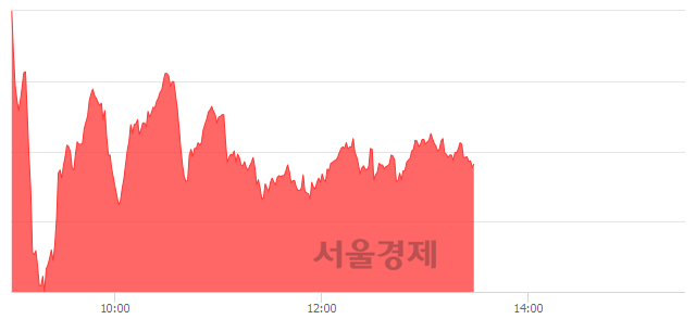 오후 1:30 현재 코스닥은 50:50으로 보합세, 매도강세 업종은 건설업(0.59%↑)