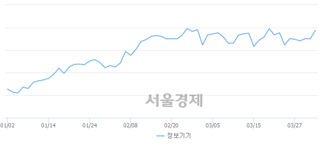 오후 1:30 현재 코스닥은 50:50으로 보합세, 매도강세 업종은 건설업(0.59%↑)