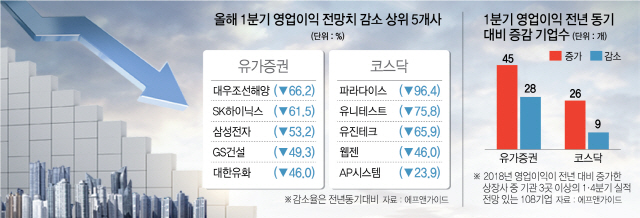 실적 비관론 '스멀'…상장사 3곳 중 1곳은 악소리