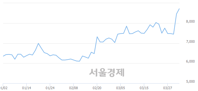 <코>켐트로닉스, 장중 신고가 돌파.. 8,470→8,860(▲390)