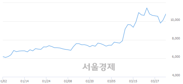 <코>지티지웰니스, 전일 대비 7.39% 상승.. 일일회전율은 2.80% 기록