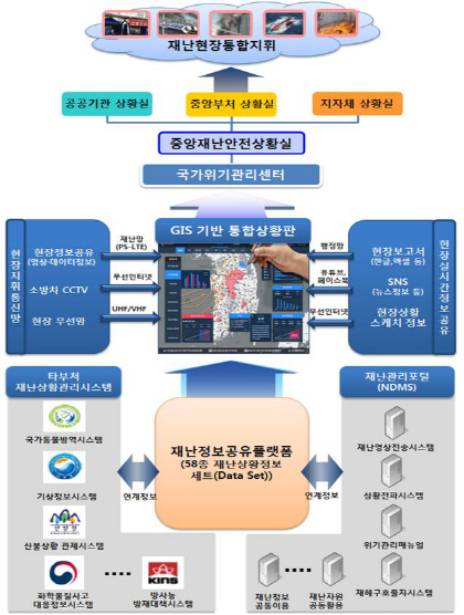 GIS기반 통합상황관리시스템 구성도. /사진제공=행안부