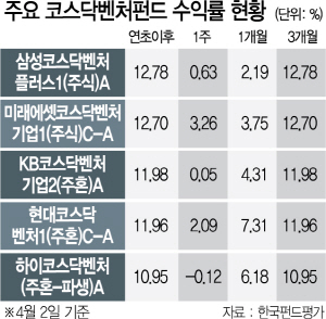 0315A21 주요 코스닥벤처펀드 수익률 현황