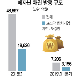 0315A21 메자닌 채권 발행 규모