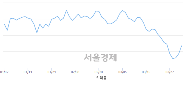 오후 12:30 현재 코스피는 53:47으로 매도우위, 매도강세 업종은 금융업(0.40%↑)