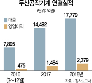 [시그널] 두산공작기계 영업익 5배↑..MBK 투자 회수 '청신호'