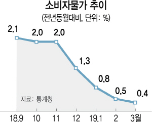 0315A04 소비자물가