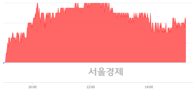 <유>코오롱글로벌, 4.50% 오르며 체결강도 강세 지속(155%)