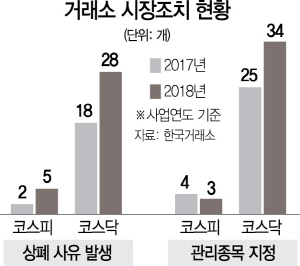 0315A21 거래소 시장조치 현황