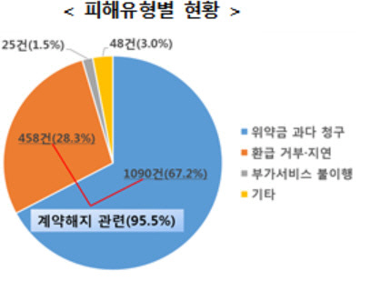 주식투자정보서비스 피해 유형별 현황/사진제공=한국소비자원