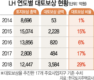 0415A29 LH 연도별 대토보상 현황 2