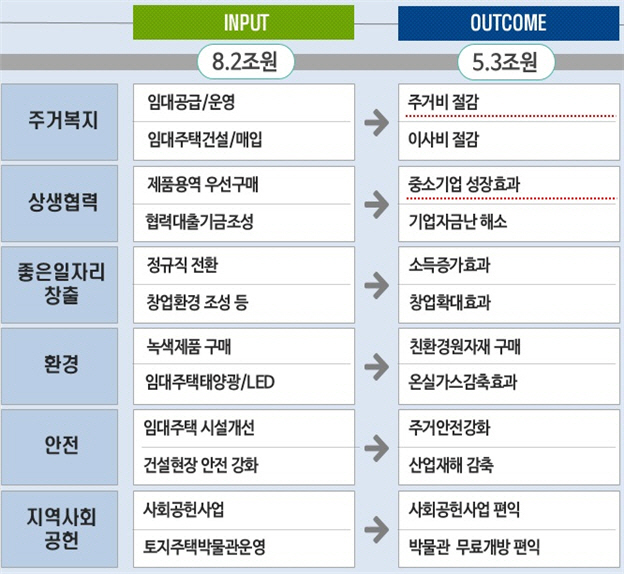 한국토지주택공사(LH)의 ‘사회성과 밸류체인(Value Chain)’