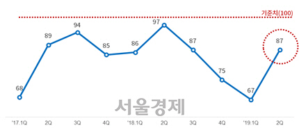 제조업 BSI 추이