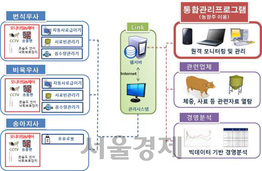 한우 스마트축산 모델 및 통합관리 시스템