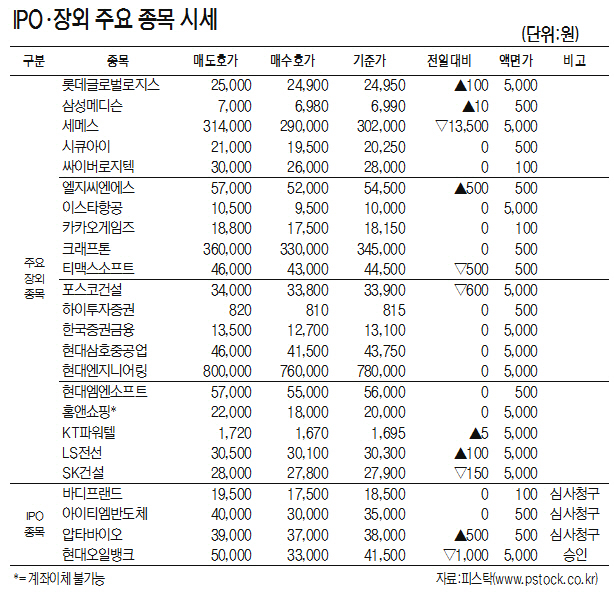 [표]IPO·장외 주요 종목 시세(4월 3일)