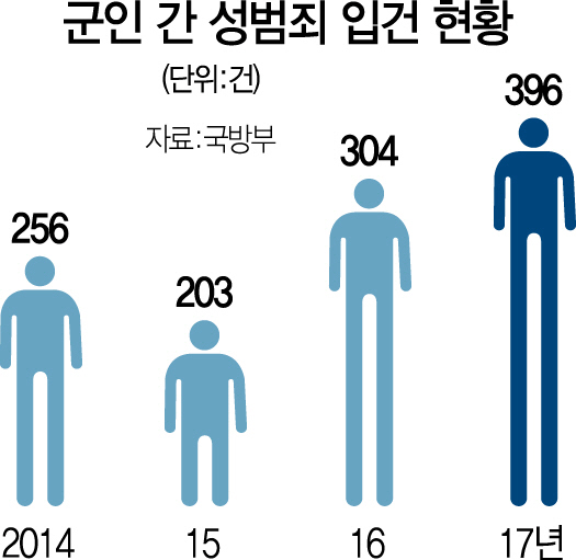 0415A30 군인간성범죄입건