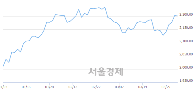 오전 9:30 현재 코스피는 52:48으로 매도우위, 매도강세 업종은 금융업(0.01%↑)