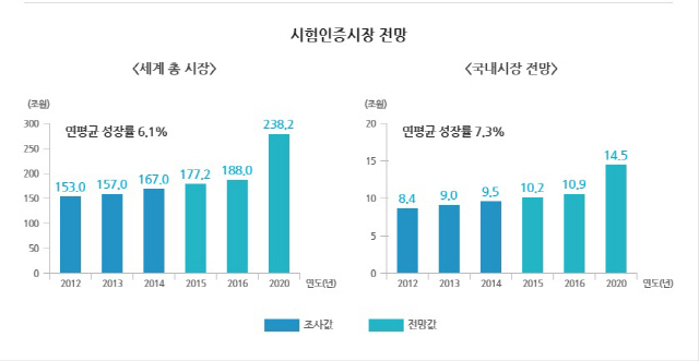 자료:한국시험인증산업협회