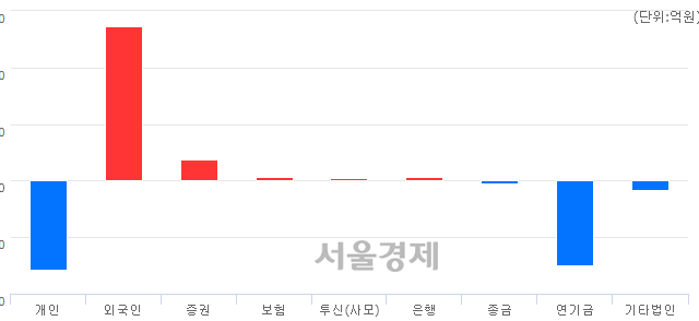 [개장 시황] 코스피 2201.04.. 개인과 기관의 '팔자' 기조에 하락 출발 (▼2.23, -0.10%)