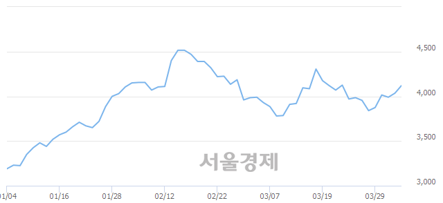 <유>디아이, 3.10% 오르며 체결강도 강세 지속(216%)