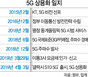 [막 오른 5G시대]'美 버라이즌 기습 상용화' 첩보에…韓, 밤 11시 서둘러 개통